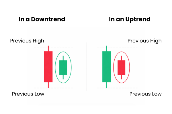 Here is the inside bar pattern in a downtrend and in an uptrend. - Ultima Markets