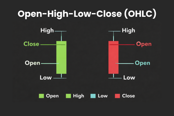 OHLC stands for Open, High, Low, and Close. - Ultima Markets
