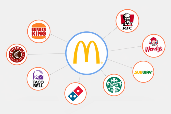 Here is a list of McDonald’s Competitors. - Ultima Markets