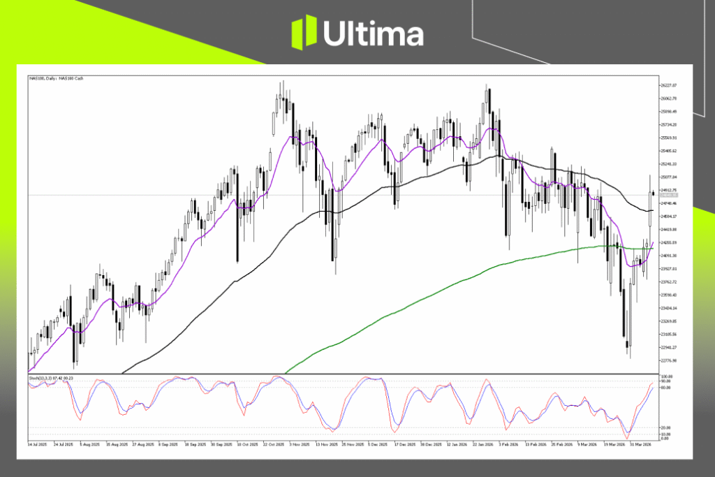 Technical Analysis of NAS100