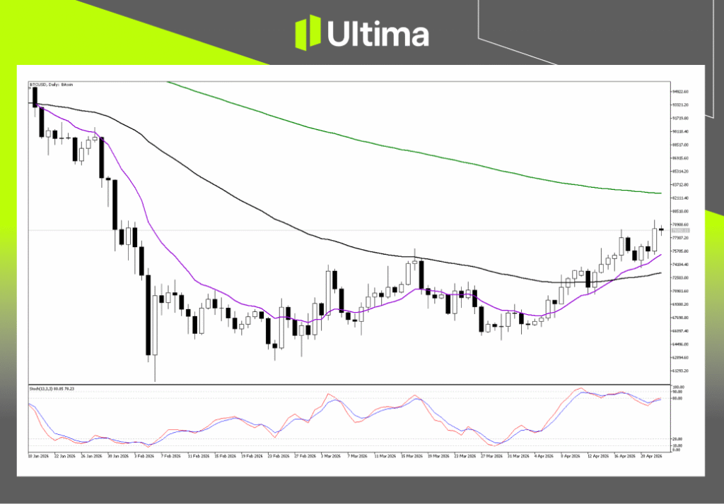 Technical Analysis of BTCUSD