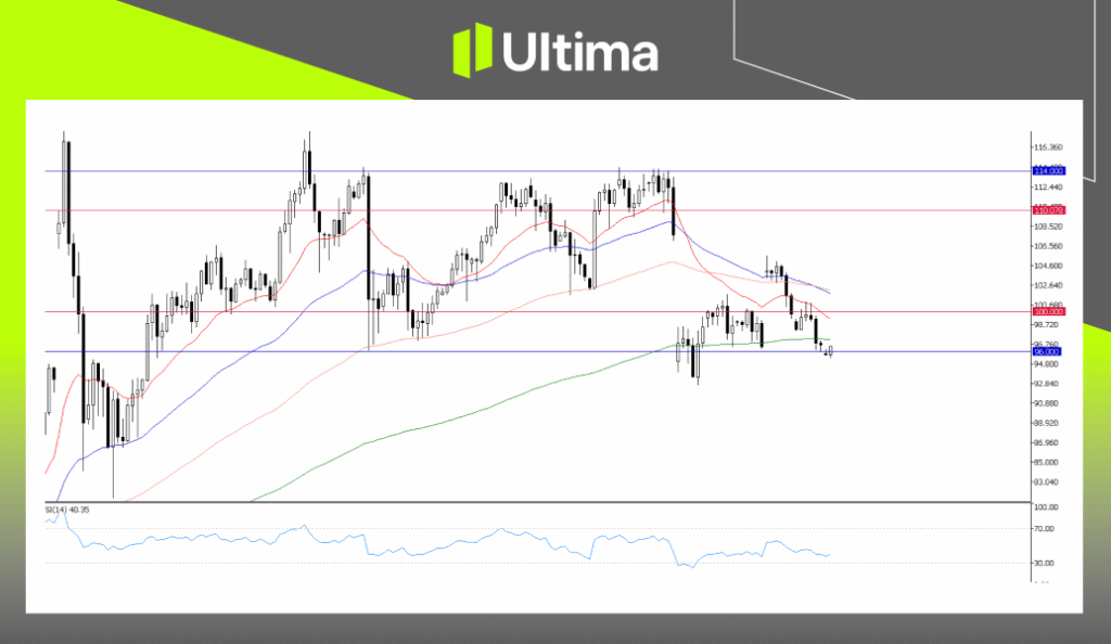 UKOUSD, H4 Chart | Ultima Markets MT5