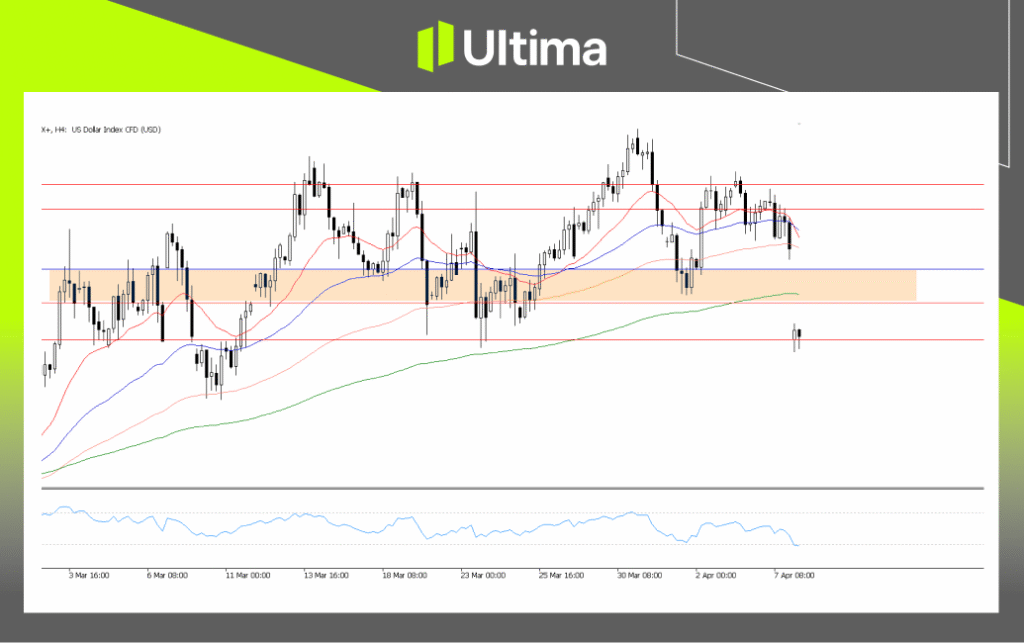 USDX, H4 Chart | Ultima Markets MT5