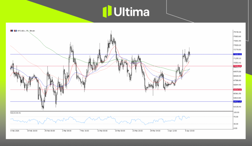 BTCUSD, H4 Chart | Ultima Markets MT5