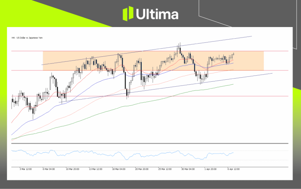 USDJPY, H4 Chart | Ultima Markets MT5