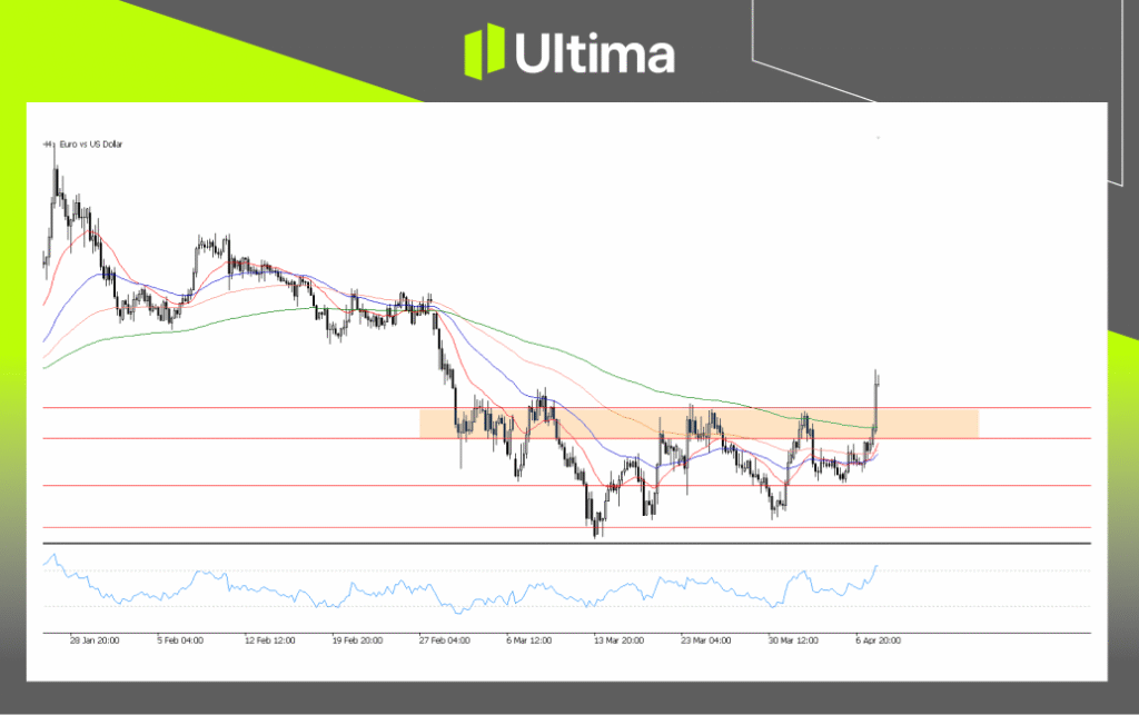EURUSD, H4 Chart | Ultima Markets MT5
