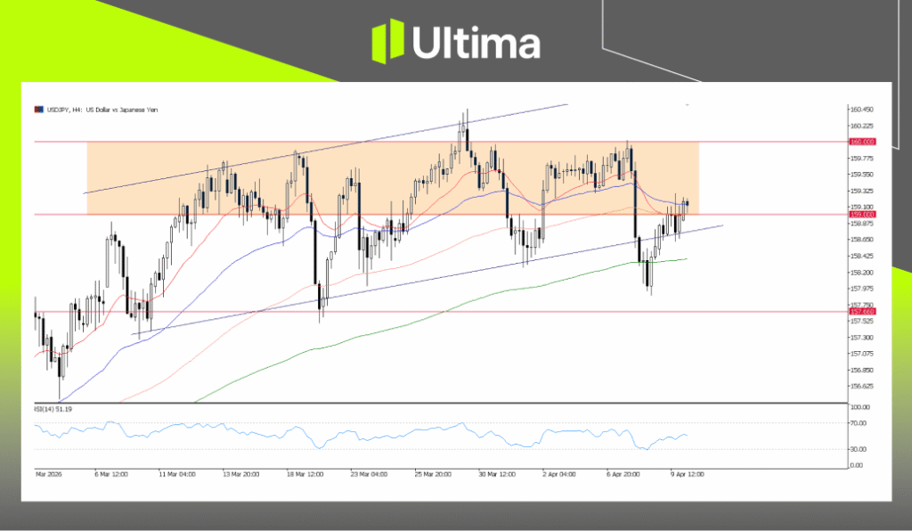 USDJPY, H4 Chart | Ultima Markets MT5