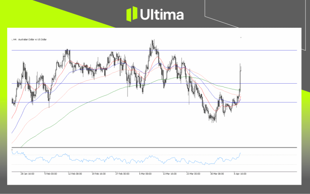 AUDUSD, H4 Chart | Ultima Markets MT5