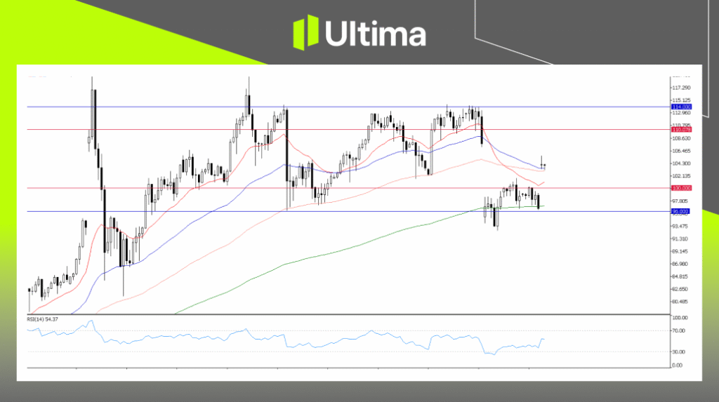 UKOUSD, H4 Chart | Ultima Markets MT5