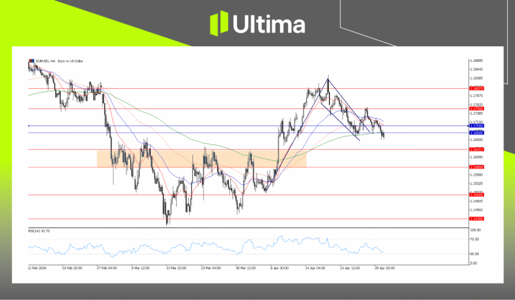 EURUSD, H4 Chart | Ultima Markets MT5