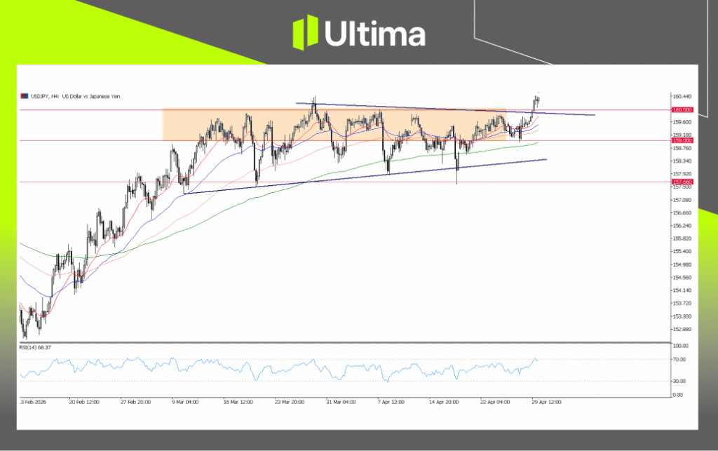 USD/JPY, Daily Chart | Ultima Markets MT5