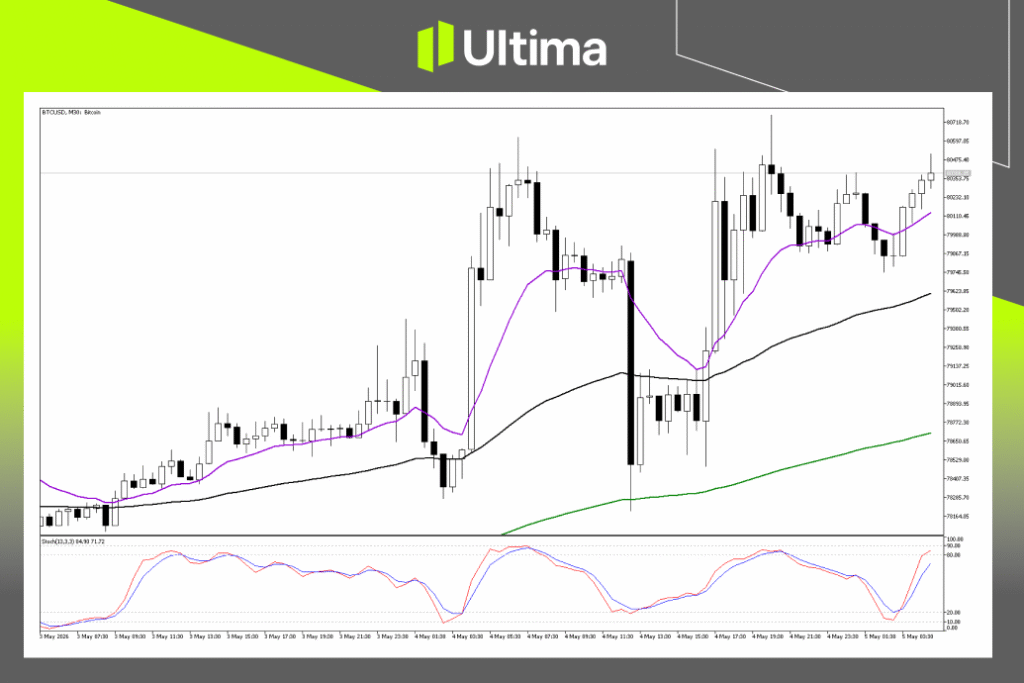 Technical Analysis of BTCUSD