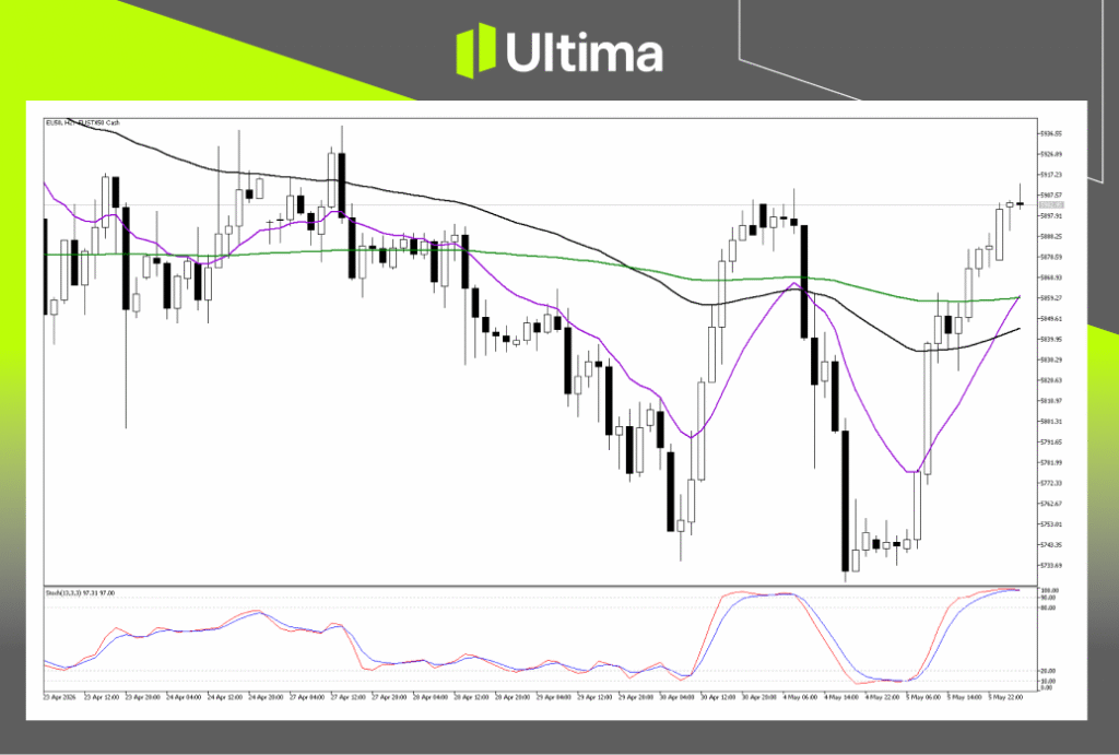 Technical Analysis of EU50