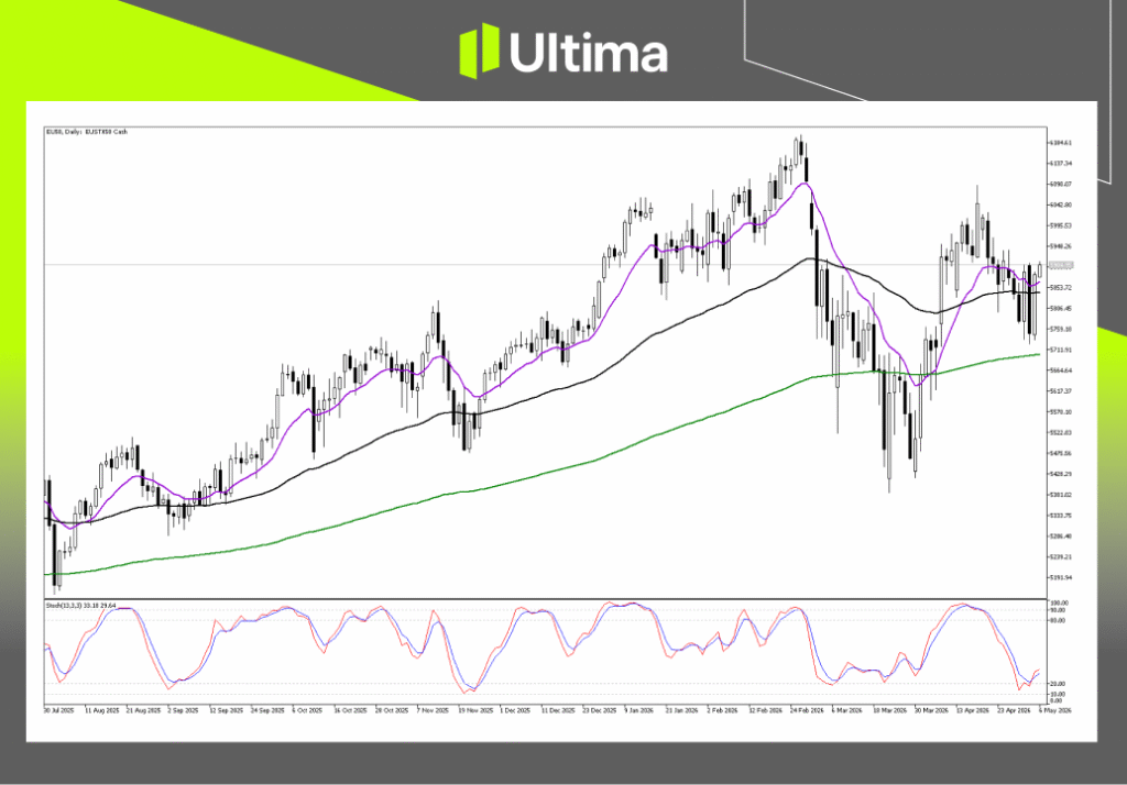 Technical Analysis of EU50