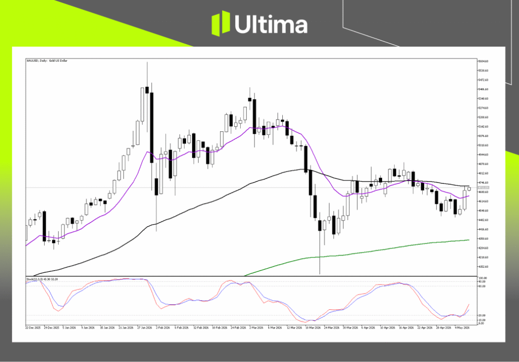 Technical Analysis of XAUUSD