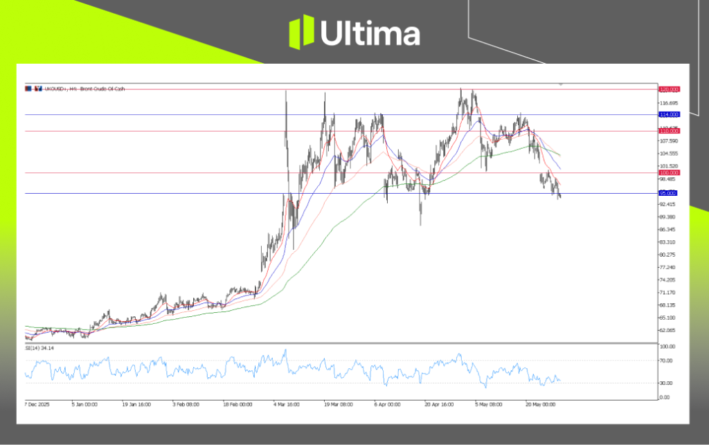 UKOUSD, H4 Chart | Ultima markets MT5