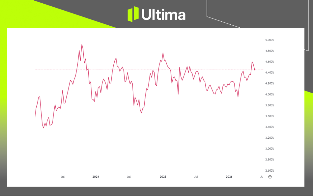 US 10-Year Treasury Yield | Chart Source: Trading View