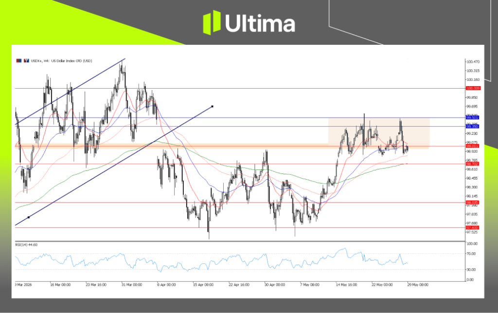 USDX, H4 Chart | Ultima Markets MT5