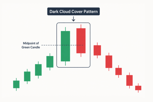 The dark cloud cover pattern is a two-candlestick bearish reversal pattern. - Ultima Markets