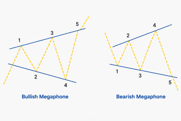 Megaphone pattern bullish vs bearish. - Ultima Markets