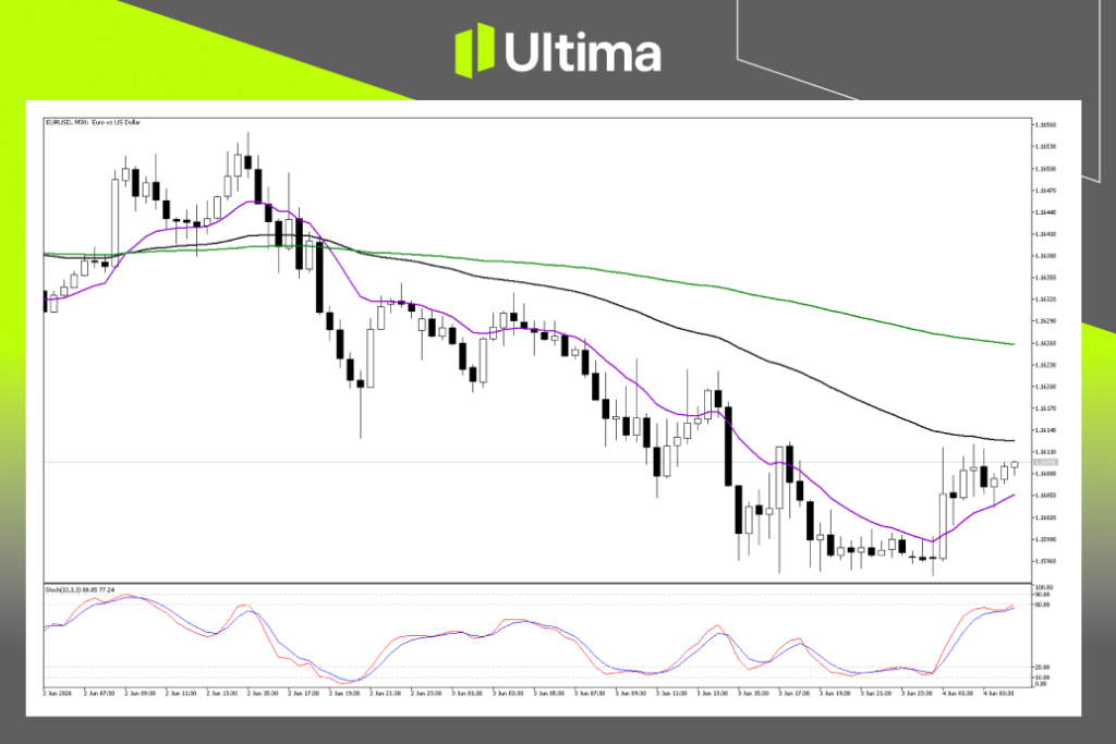 Technical Analysis of EURUSD