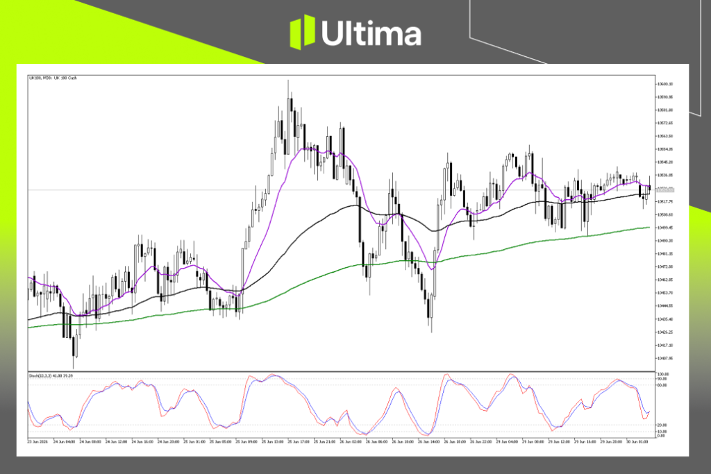 Technical Analysis of UK100