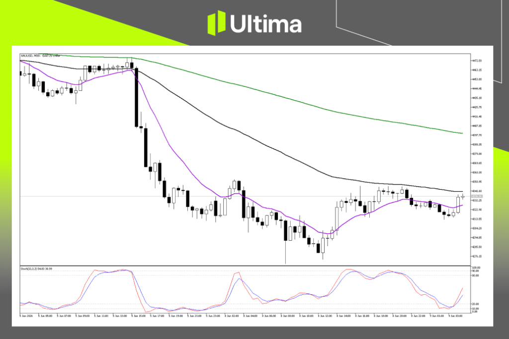 Technical Analysis of XAUUSD