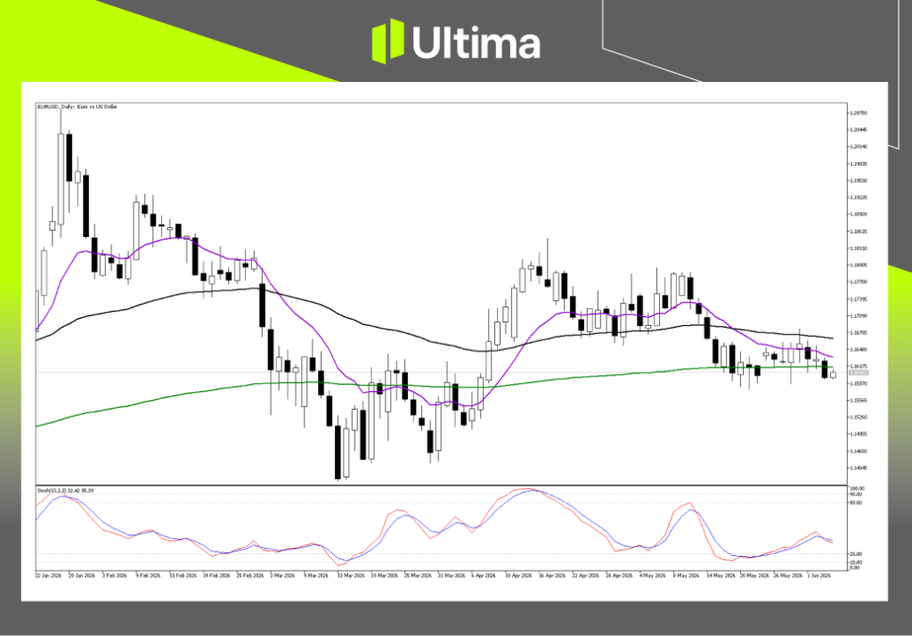 Technical Analysis of EURUSD