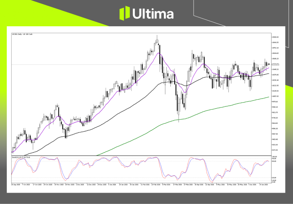 Technical Analysis of UK100