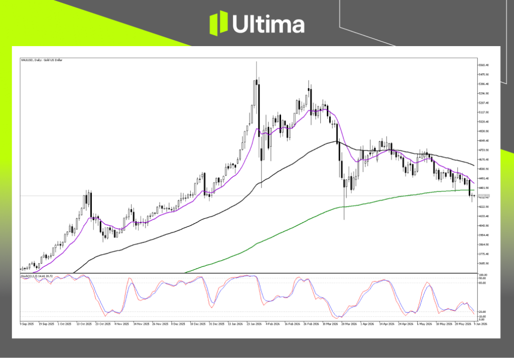 Technical Analysis of XAUUSD