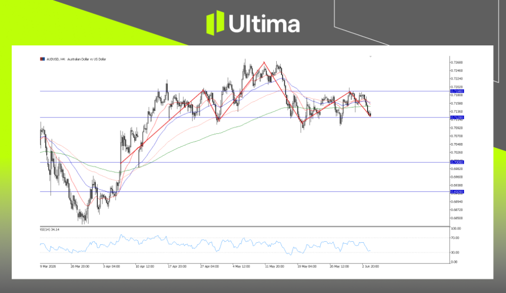 AUDUSD, H4 Chart | Ultima Markets MT5