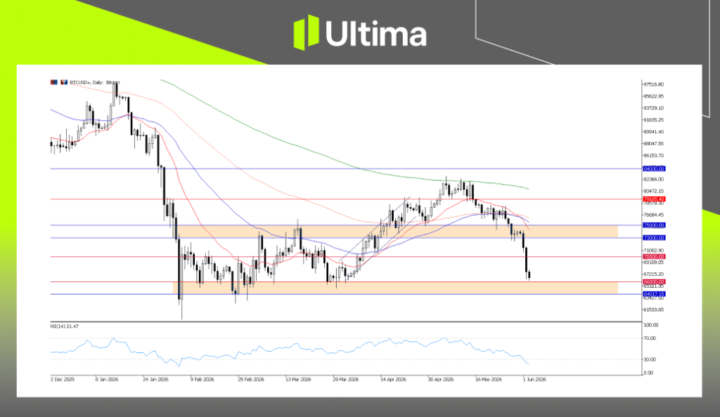 BTCUSD, Daily Chart | Ultima Markets MT5