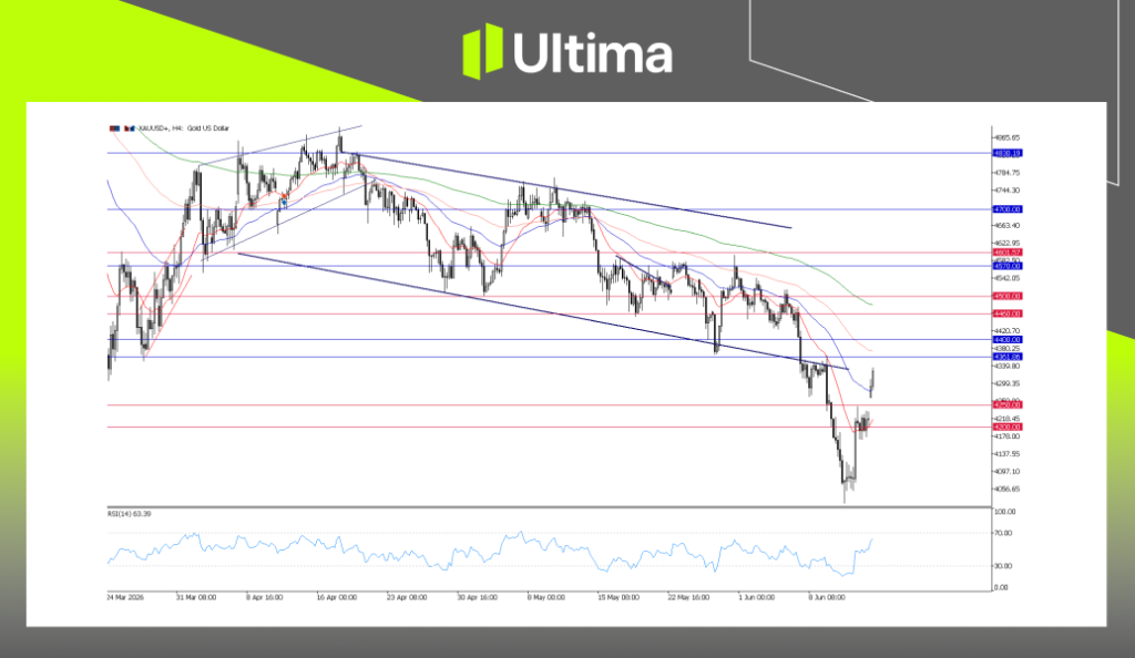 XAUUSD, H4 Chart | Ultima Markets MT5
