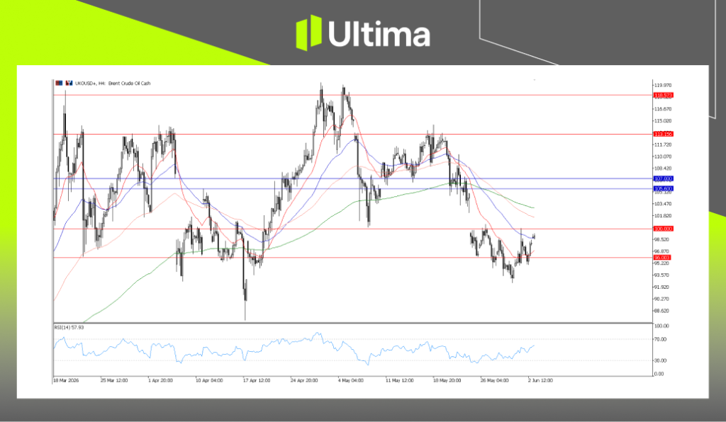 UKOUSD, H4 Chart | Ultima Markets MT5