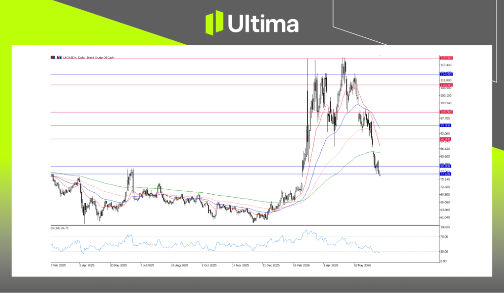 UKOUSD, Daily Chart | Ultima Markets MT5