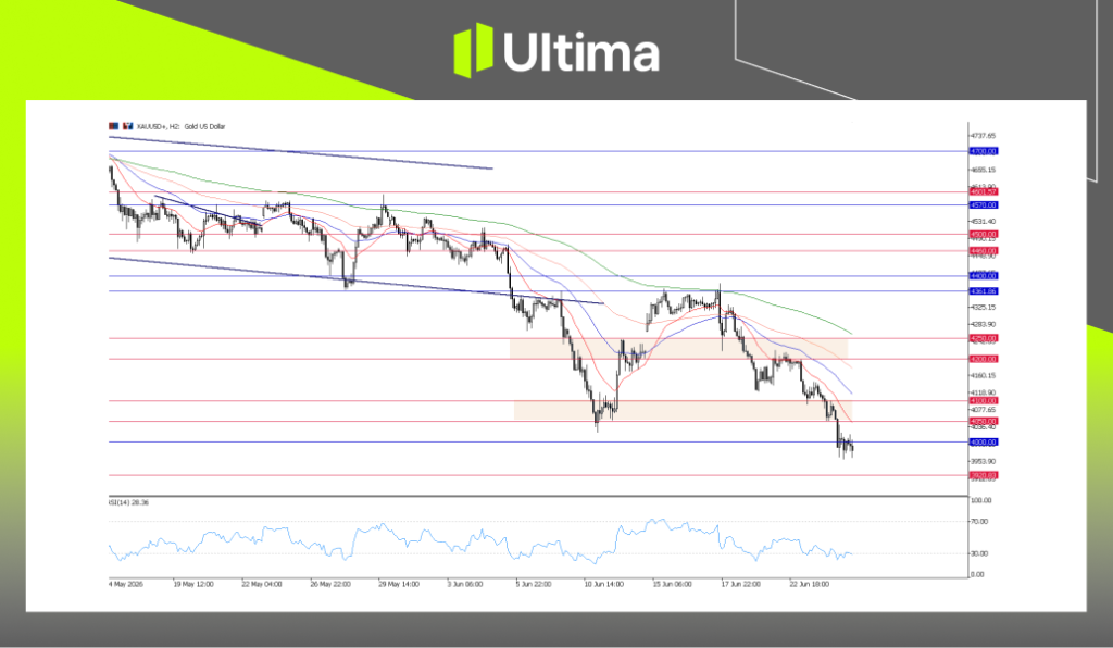 XAUUSD, H4 Chart | Ultima Markets MT5