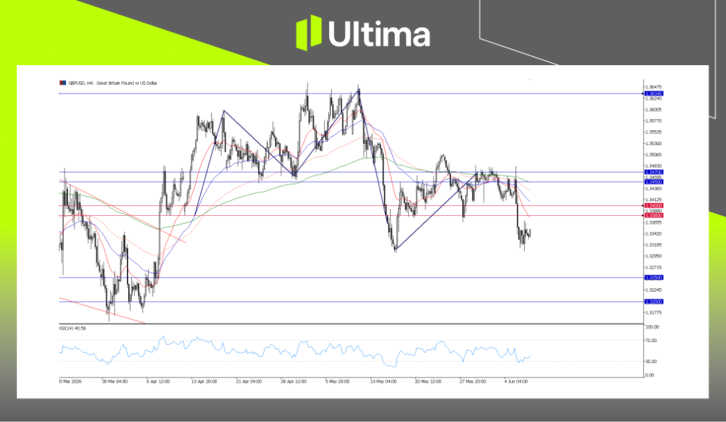EURUSD, H4 Chart | Ultima Markets MT5