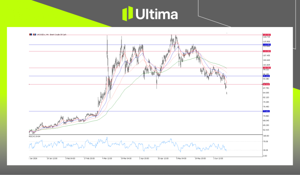 UKOUSD, H4 Chart | Ultima Markets MT5