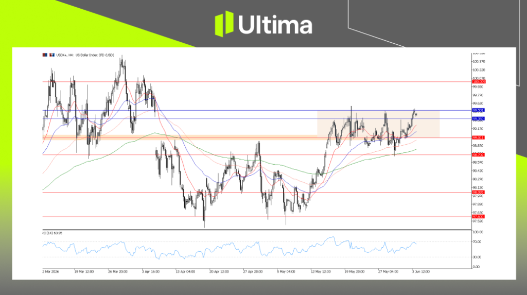 USDX, H4 Chart | Ultima Markets MT5