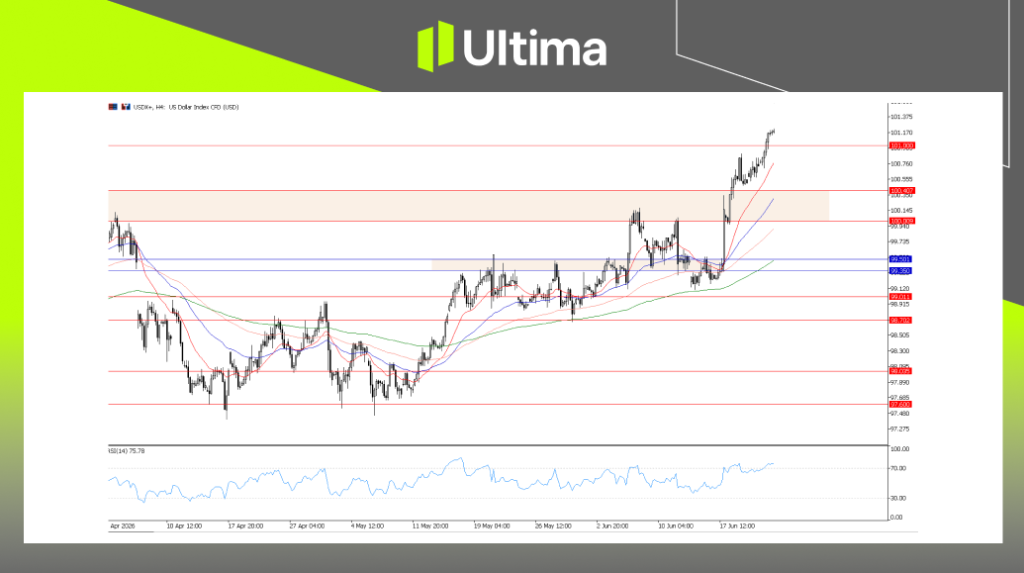 USDX, H4 Chart | Ultima Markets MT5