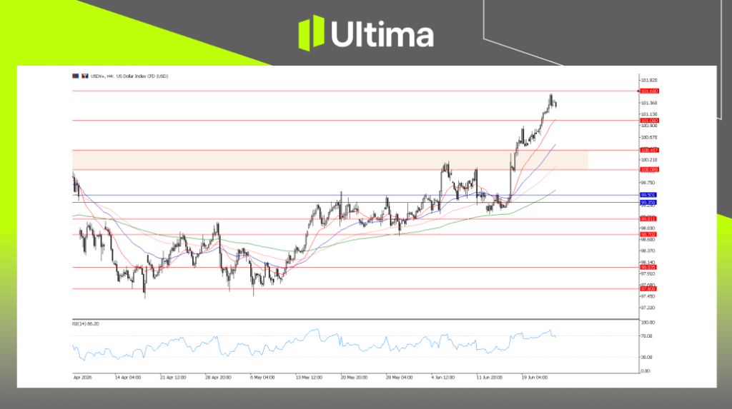 USDX, H4 Chart | Ultima Markets MT5