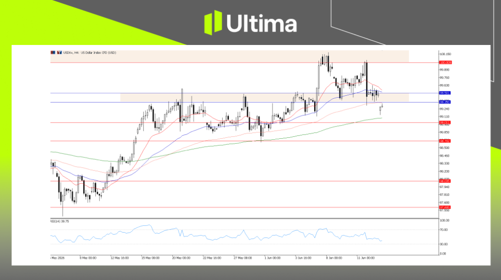 DXY, H4 Chart | Ultima Markets MT5