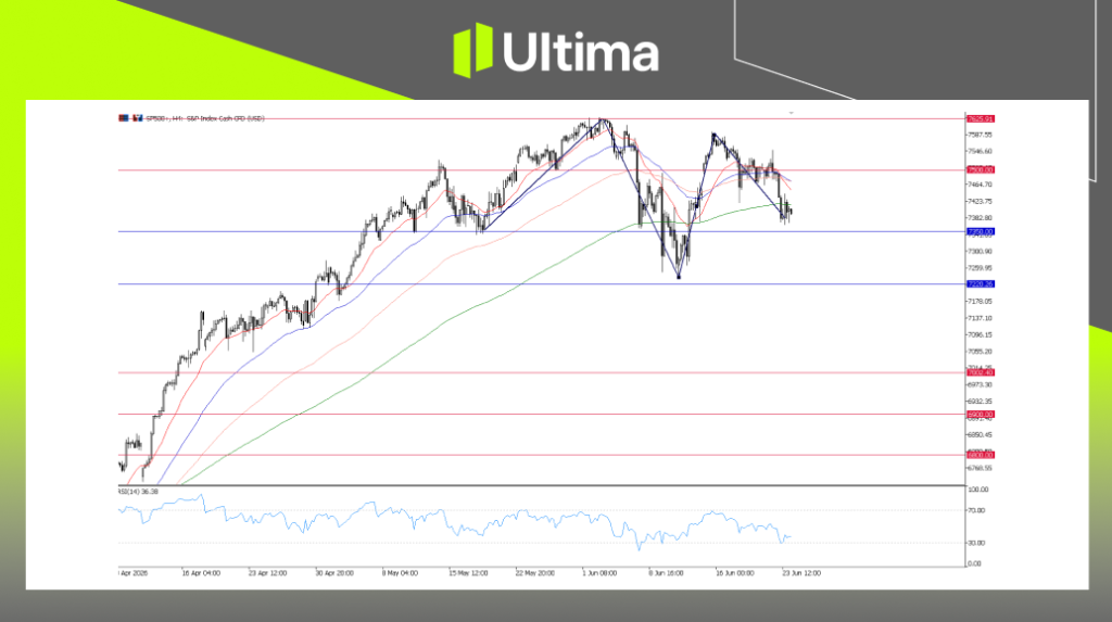 SP500, H4 Chart | Ultima Markets MT5