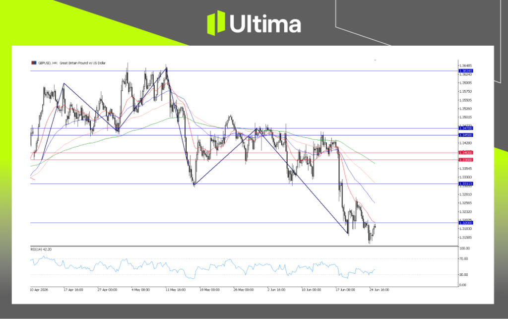 GBPUSD, H4 Chart | Ultima Markets MT5