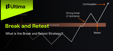 What is the Break and Retest Strategy?