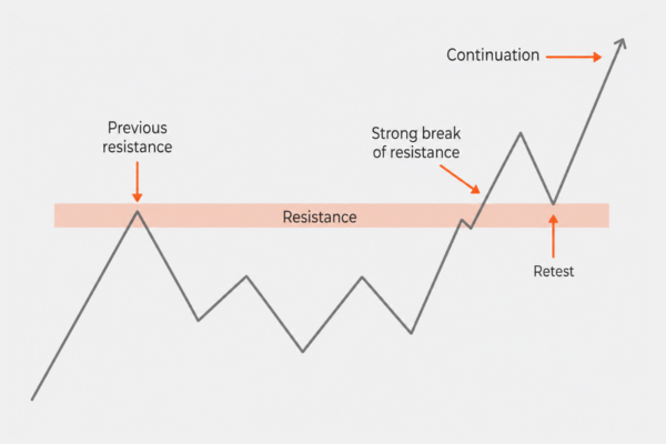 What is the Break and Retest Strategy? - Ultima Markets