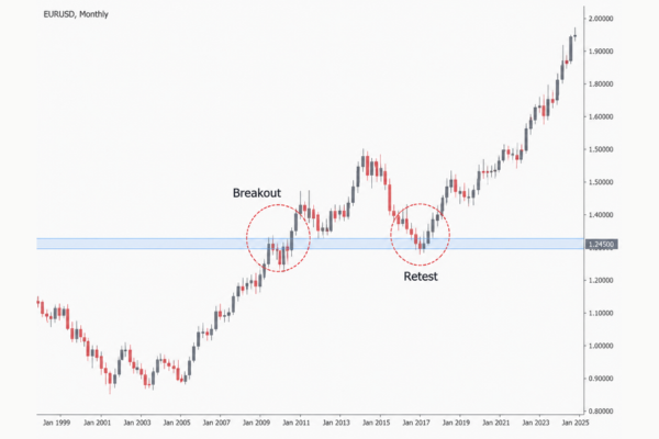 A break and retest strategy is one of the most widely used price action approaches for identifying potential trading opportunities after a market breakout. - Ultima Markets