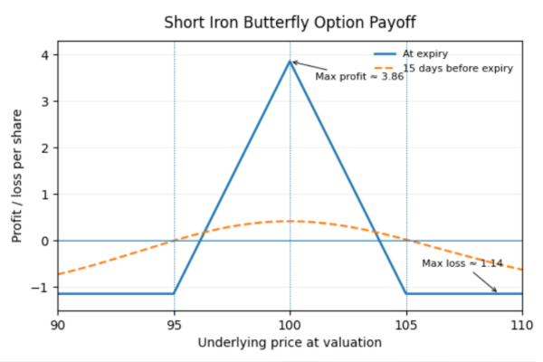 An iron butterfly option is a four-leg spread for traders who expect an underlying asset to finish near a chosen price at expiry. - Ultima Markets