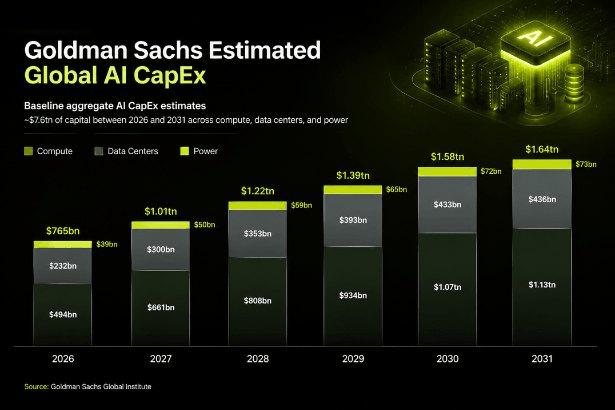 Goldman Sachs Estimated Global AI CapEx - Ultima Markets