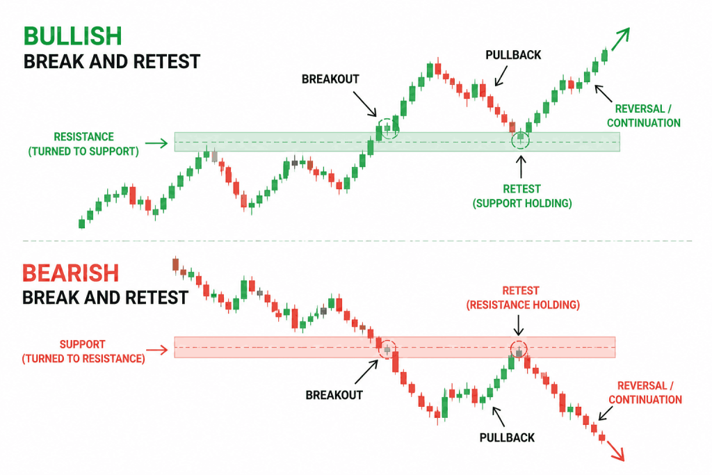Bullish and bearish Break and Retest. - Ultima Markets